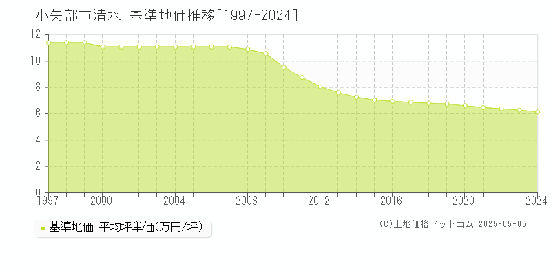 小矢部市清水の基準地価推移グラフ 