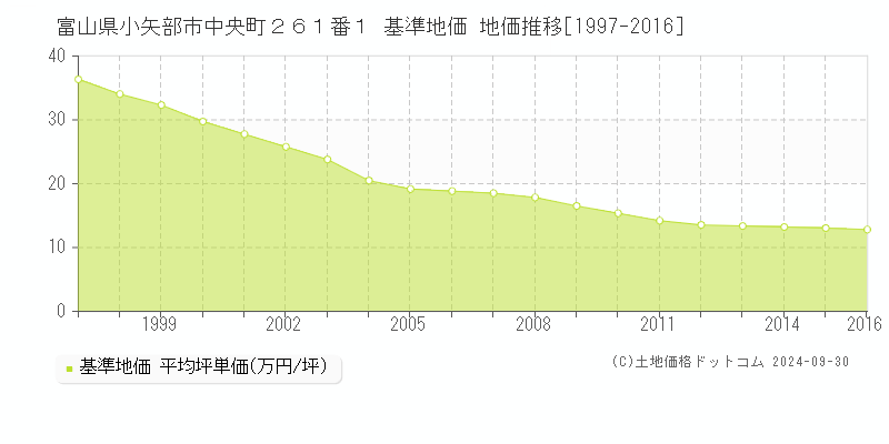 富山県小矢部市中央町２６１番１ 基準地価 地価推移[1997-2016]