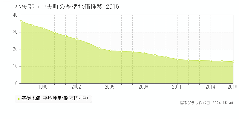 小矢部市中央町の基準地価推移グラフ 