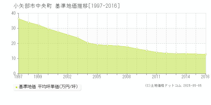 中央町(小矢部市)の基準地価推移グラフ(坪単価)[1997-2016年]