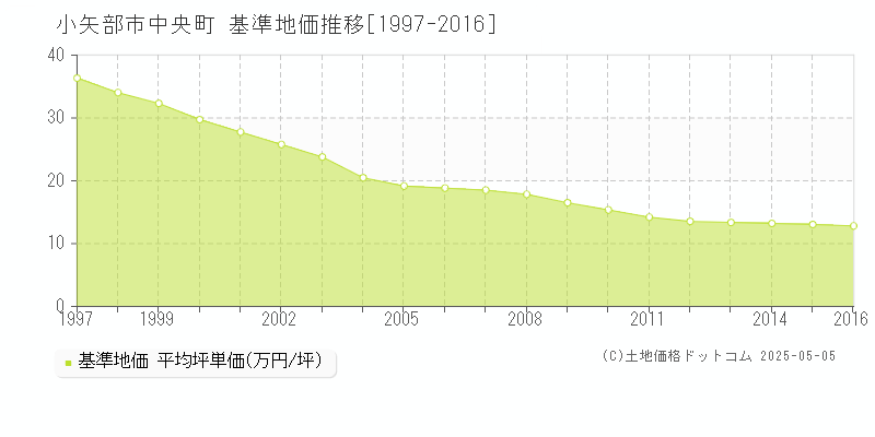 小矢部市中央町の基準地価推移グラフ 