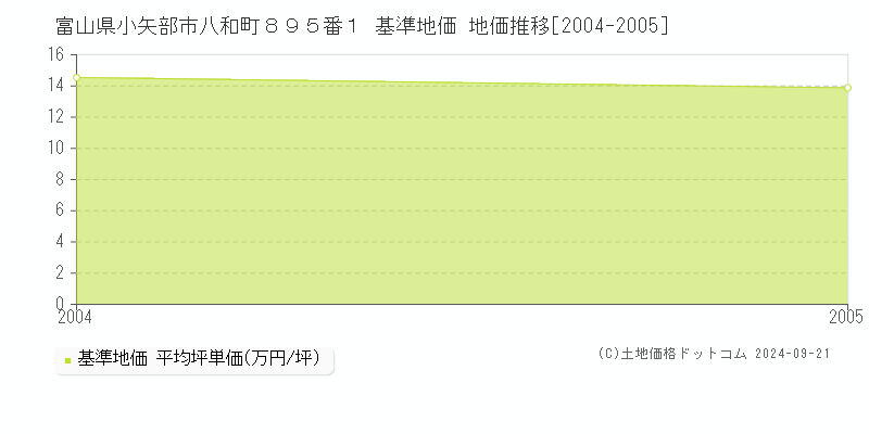 富山県小矢部市八和町８９５番１ 基準地価 地価推移[2004-2005]