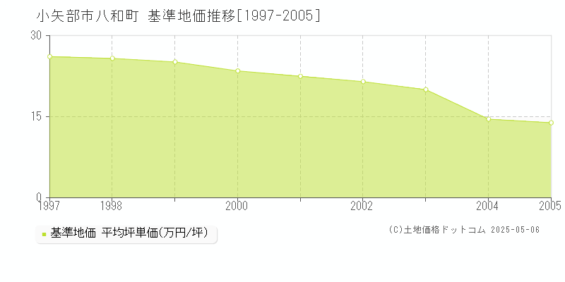八和町(小矢部市)の基準地価推移グラフ(坪単価)[1997-2005年]