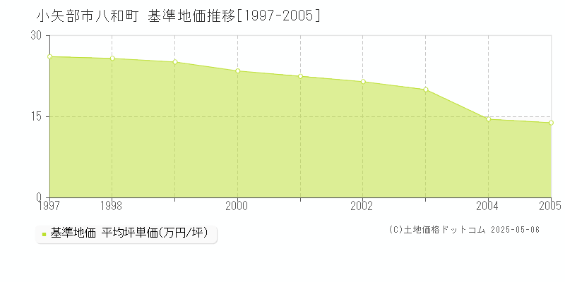 小矢部市八和町の基準地価推移グラフ 