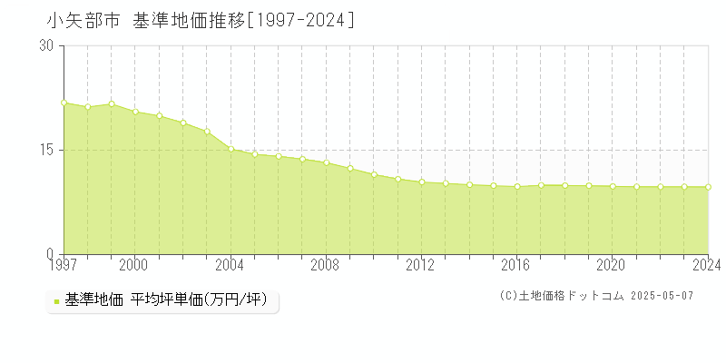 小矢部市(富山県)の基準地価推移グラフ(坪単価)[1997-2024年]