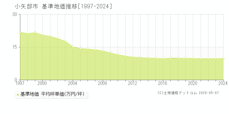 小矢部市全域の基準地価推移グラフ 