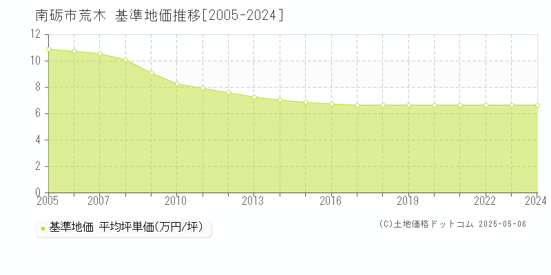 荒木(南砺市)の基準地価推移グラフ(坪単価)[2005-2024年]