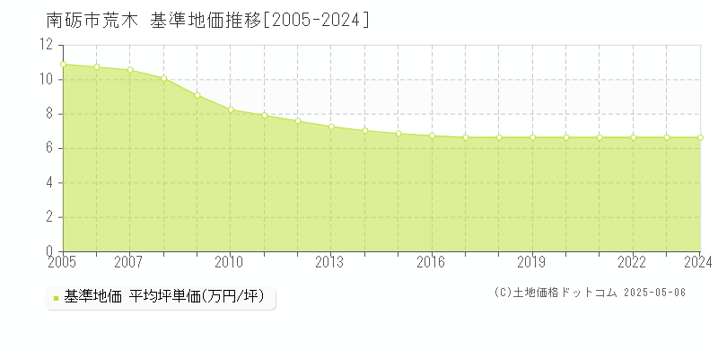 南砺市荒木の基準地価推移グラフ 