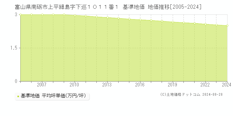 富山県南砺市上平細島字下巡１０１１番１ 基準地価 地価推移[2005-2024]