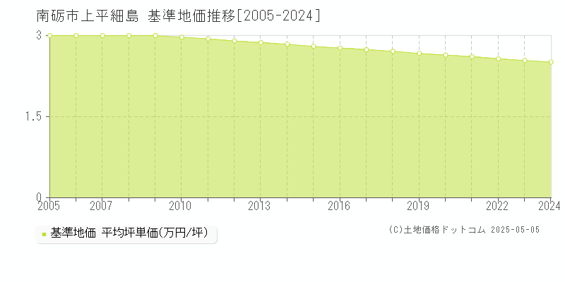 上平細島(南砺市)の基準地価推移グラフ(坪単価)[2005-2024年]