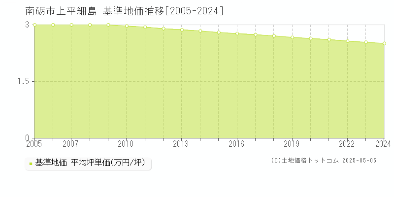 南砺市上平細島の基準地価推移グラフ 