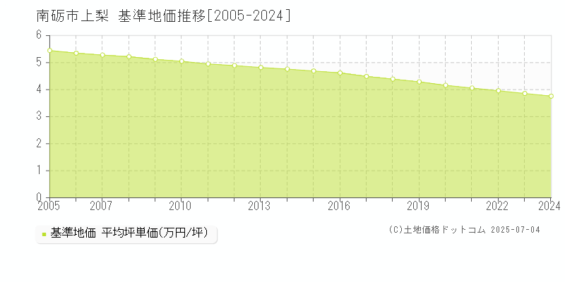 上梨(南砺市)の基準地価推移グラフ(坪単価)[2005-2024年]