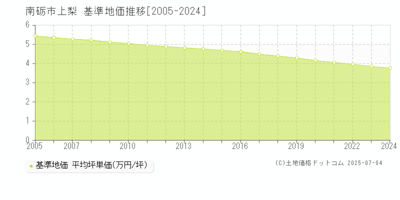 南砺市上梨の基準地価推移グラフ 