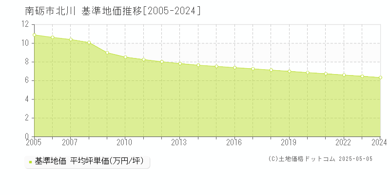 北川(南砺市)の基準地価推移グラフ(坪単価)[2005-2024年]