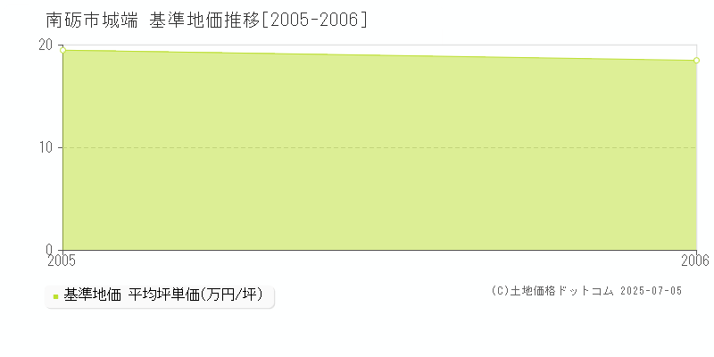 城端(南砺市)の基準地価推移グラフ(坪単価)[2005-2006年]