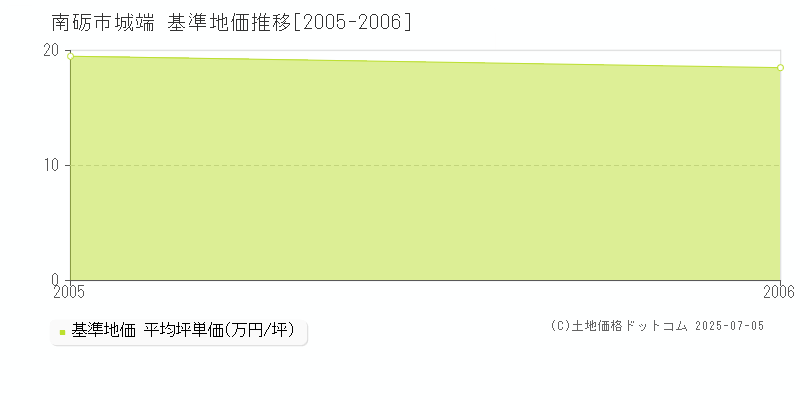 南砺市城端の基準地価推移グラフ 