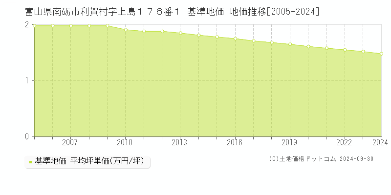 富山県南砺市利賀村字上島１７６番１ 基準地価 地価推移[2005-2024]