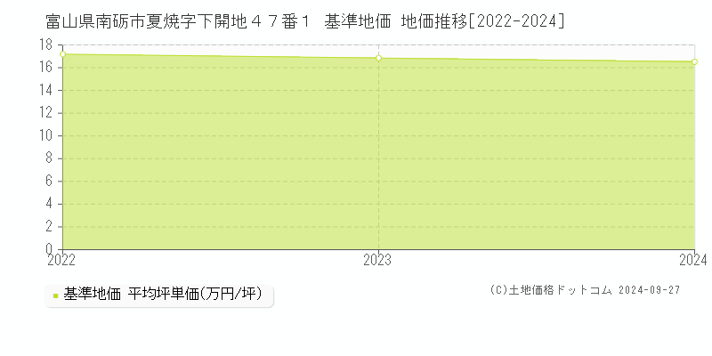 富山県南砺市夏焼字下開地４７番１ 基準地価 地価推移[2022-2024]