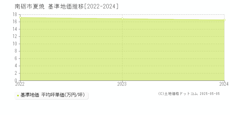 夏焼(南砺市)の基準地価推移グラフ(坪単価)[2022-2024年]