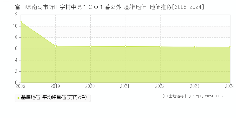 富山県南砺市野田字村中島１００１番２外 基準地価 地価推移[2005-2024]