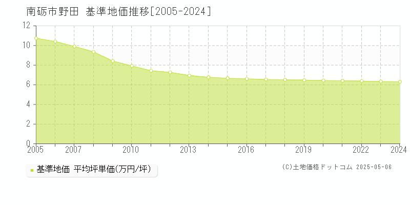 野田(南砺市)の基準地価推移グラフ(坪単価)[2005-2024年]