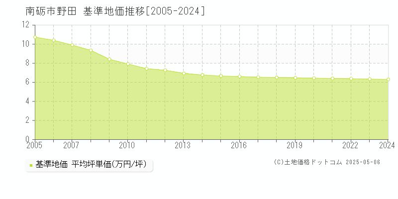 南砺市野田の基準地価推移グラフ 