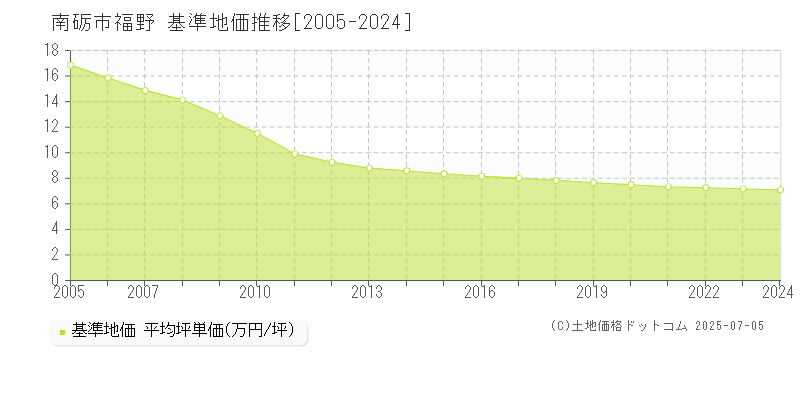 福野(南砺市)の基準地価推移グラフ(坪単価)[2005-2024年]