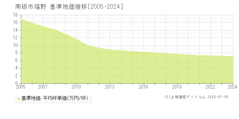 南砺市福野の基準地価推移グラフ 