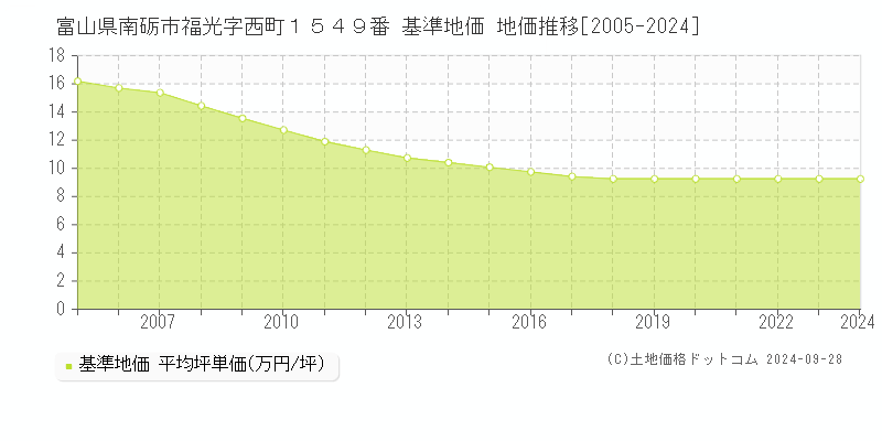 富山県南砺市福光字西町１５４９番 基準地価 地価推移[2005-2024]