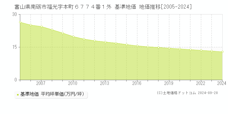 富山県南砺市福光字本町６７７４番１外 基準地価 地価推移[2005-2024]