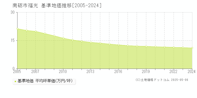 福光(南砺市)の基準地価推移グラフ(坪単価)[2005-2024年]
