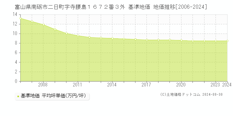 富山県南砺市二日町字寺腰島１６７２番３外 基準地価 地価推移[2006-2024]