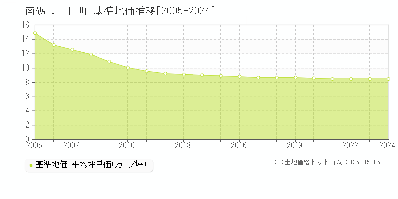 二日町(南砺市)の基準地価推移グラフ(坪単価)[2005-2024年]