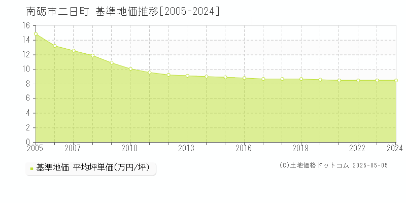 南砺市二日町の基準地価推移グラフ 