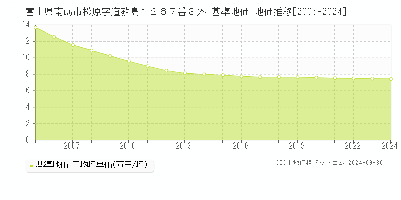 富山県南砺市松原字道教島１２６７番３外 基準地価 地価推移[2005-2024]