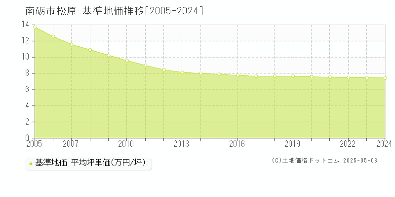 松原(南砺市)の基準地価推移グラフ(坪単価)[2005-2024年]