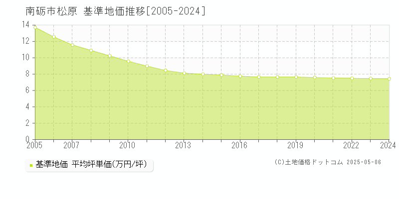 南砺市松原の基準地価推移グラフ 