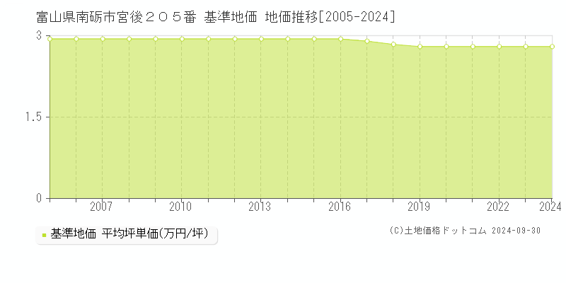 富山県南砺市宮後２０５番 基準地価 地価推移[2005-2024]