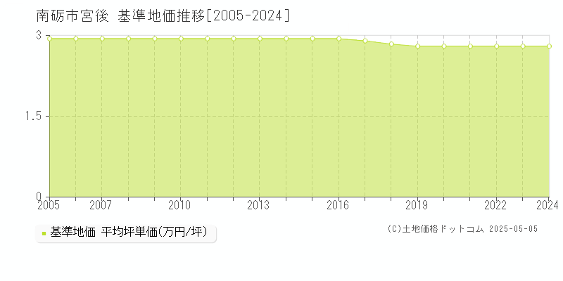 南砺市宮後の基準地価推移グラフ 