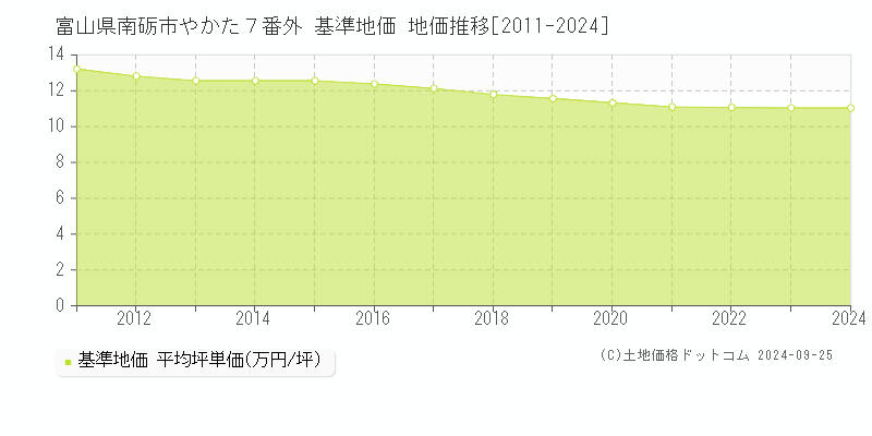 富山県南砺市やかた７番外 基準地価 地価推移[2011-2024]