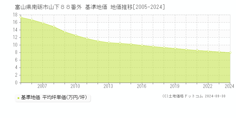 富山県南砺市山下８８番外 基準地価 地価推移[2005-2024]