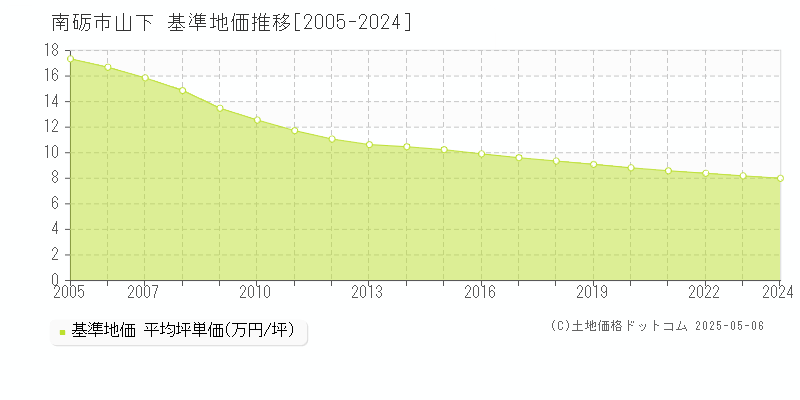 山下(南砺市)の基準地価推移グラフ(坪単価)[2005-2024年]