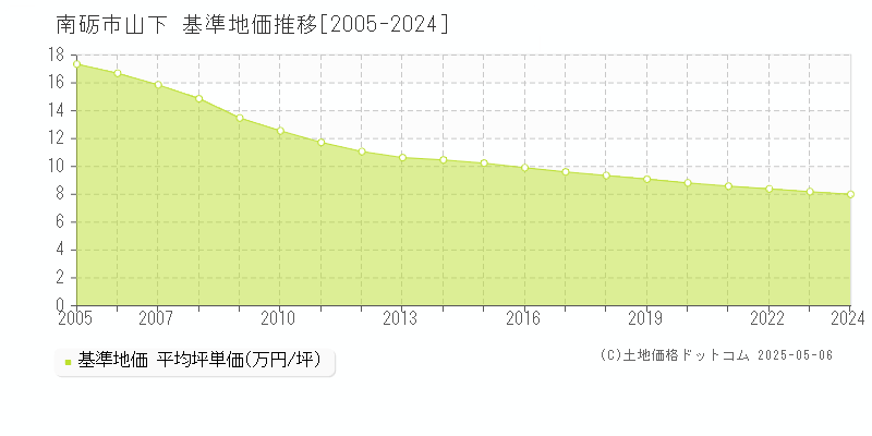 南砺市山下の基準地価推移グラフ 