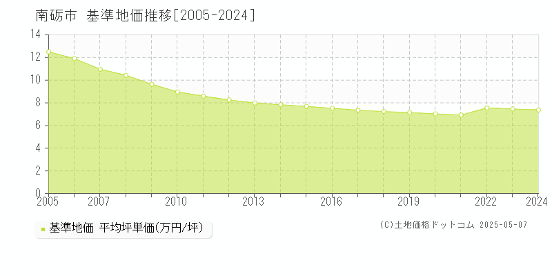 南砺市(富山県)の基準地価推移グラフ(坪単価)[2005-2024年]