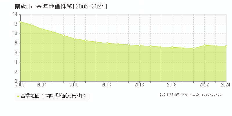 南砺市の基準地価推移グラフ 