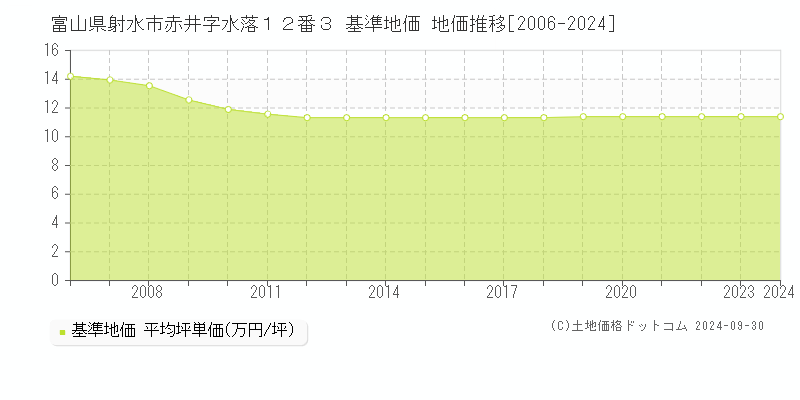富山県射水市赤井字水落１２番３ 基準地価 地価推移[2006-2024]