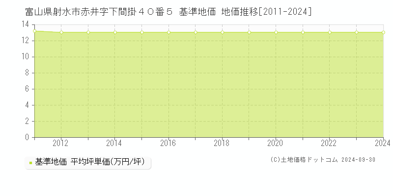 富山県射水市赤井字下間掛４０番５ 基準地価 地価推移[2011-2024]