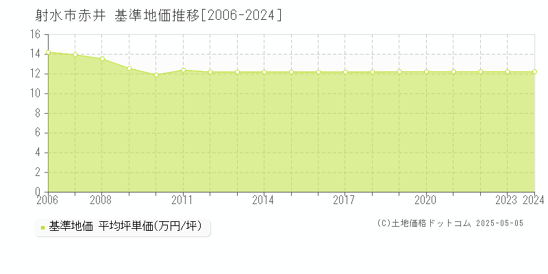 赤井(射水市)の基準地価推移グラフ(坪単価)[2006-2024年]