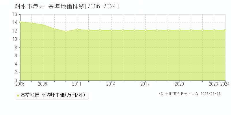 射水市赤井の基準地価推移グラフ 