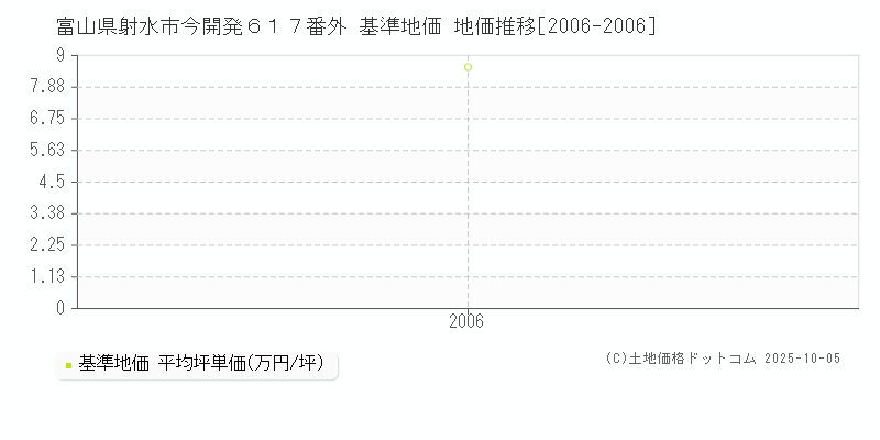 富山県射水市今開発６１７番外 基準地価 地価推移[2006-2006]